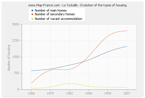 La Turballe : Evolution of the types of housing